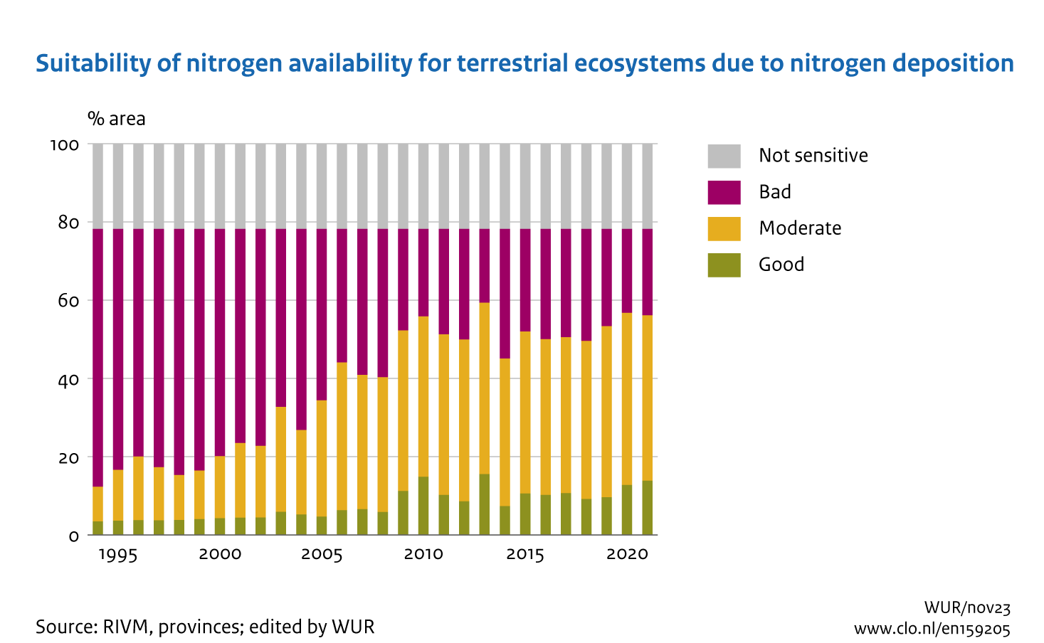 Image Suitability of nitrogen availability in terrestrial ecosystems due to nitrogen deposition. The image is further explained in the text.
