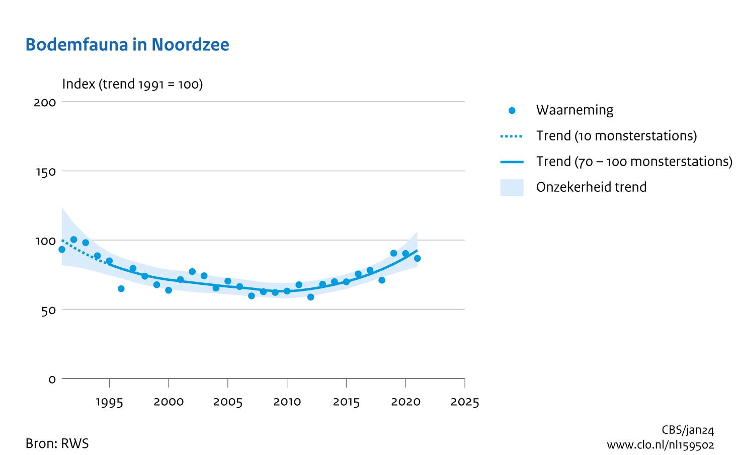 De grafiek Bodemfauna in Noordzee laat zien dat diersoorten van de bodem van de Noordzee sinds 1991 eerst in aantal gezakt zijn tot 2009 - 2010. Toen lag de trend op indexwaarde 63. Na 2010 zijn de indexen weer gestegen. In het laatste jaar van meting, 2021, is de indexwaarde van de trend 93.
