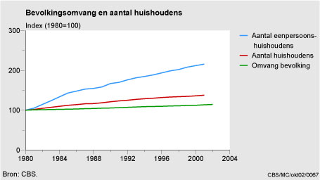 Figuur Figuur bij indicator Bevolkingsomvang en aantal huishoudens, 1980-2001. In de rest van de tekst wordt deze figuur uitgebreider uitgelegd.