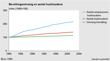 Figuur Figuur bij indicator Bevolkingsomvang en aantal huishoudens, 1980-2002. In de rest van de tekst wordt deze figuur uitgebreider uitgelegd.