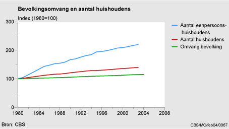 Figuur Figuur bij indicator Bevolkingsomvang en aantal huishoudens, 1980-2004. In de rest van de tekst wordt deze figuur uitgebreider uitgelegd.