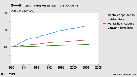 Figuur Figuur bij indicator Bevolkingsomvang en aantal huishoudens, 1980-2005. In de rest van de tekst wordt deze figuur uitgebreider uitgelegd.
