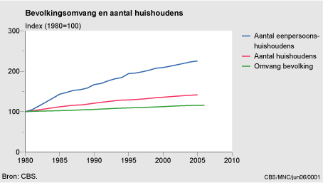Figuur Figuur bij indicator Bevolkingsomvang en aantal huishoudens, 1980-2006. In de rest van de tekst wordt deze figuur uitgebreider uitgelegd.