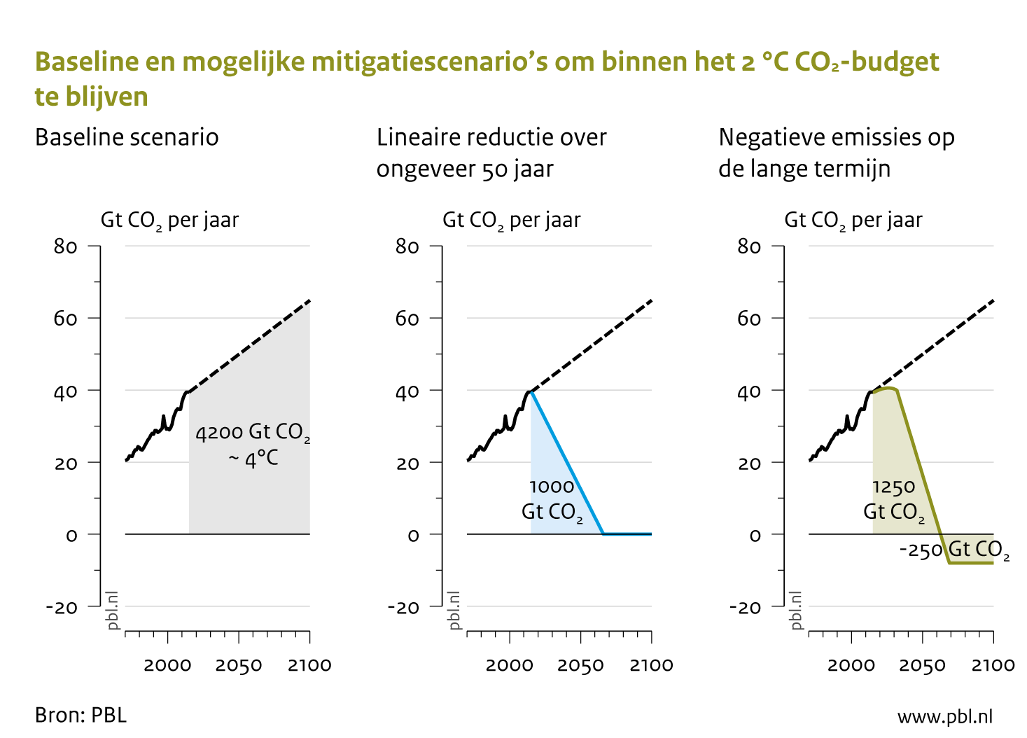 Emissies op basis van historische trend en 2 illustraties van scenario’s binnen een koolstofbudget van 1000 miljard ton CO2 (2 graden scenarios). 1 miljard ton = 1 GtCO2
