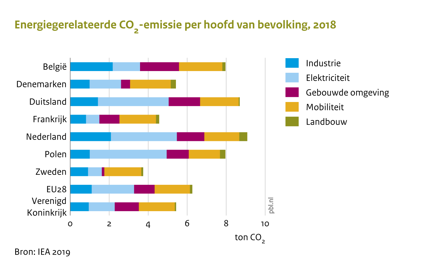 In deze figuur zien we de energiegerelateerde broeikasgasemissies van Nederland, 7 andere landen en het gemiddelde van de EU per hoofd van de bevolking. In Nederland is deze het hoogst. Dat komt door een energie-intensieve industrie, veel emissies in de elektriciteitssector, maar ook nog relatief veel in de gebouwde omgeving en landbouw. In vooral Zweden zijn de emissies al veel lager.