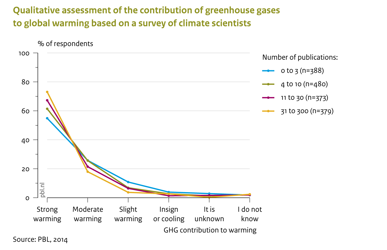 The more publications the respondents report to have written, the more important they consider the contribution of greenhouse gases to global warming. Responses are shown as a percentage of the number of respondents (n) in each subgroup, segregated according to self-declared number of peer-reviewed publications.
