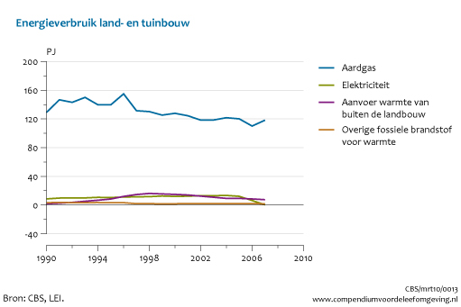 Figuur energieverbruik land- en tuinbouw 1990-2008. In de rest van de tekst wordt deze figuur uitgebreider uitgelegd.