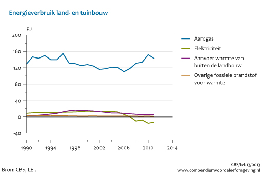 Figuur energieverbruik land- en tuinbouw 1990-2011*. In de rest van de tekst wordt deze figuur uitgebreider uitgelegd.