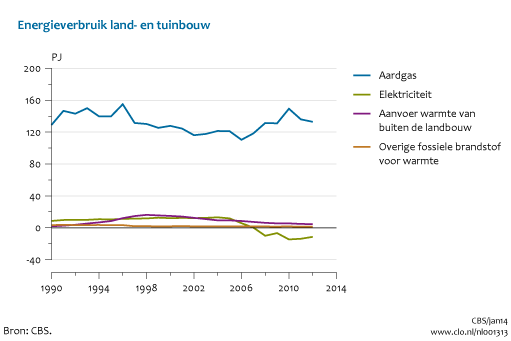 Figuur energieverbruik land- en tuinbouw 1990-2011*. In de rest van de tekst wordt deze figuur uitgebreider uitgelegd.