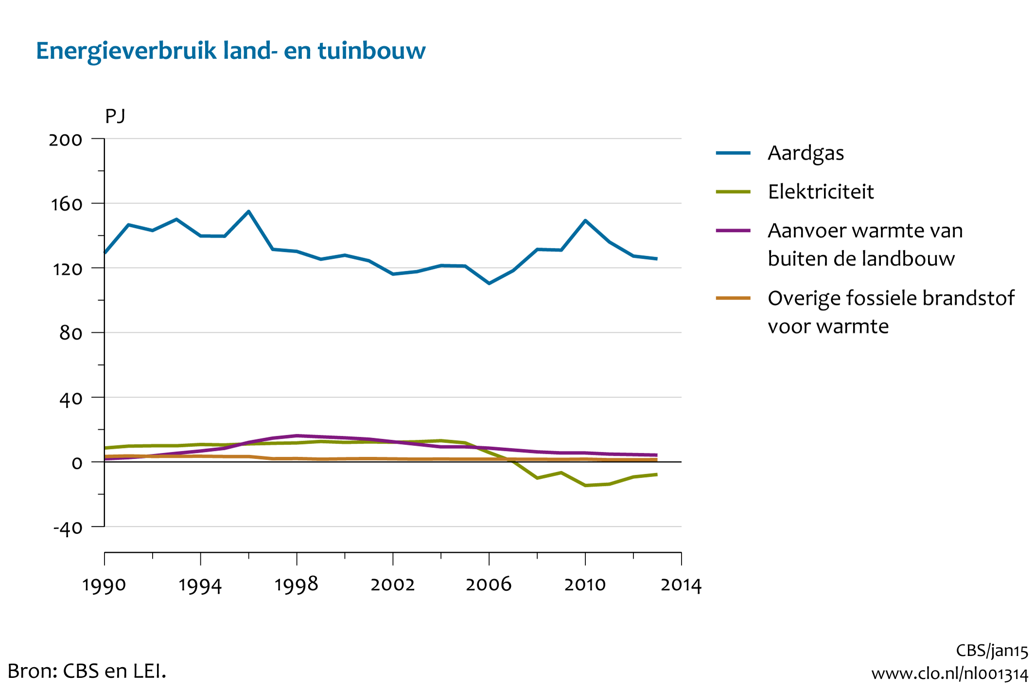 Figuur energieverbruik land- en tuinbouw 1990-2013*. In de rest van de tekst wordt deze figuur uitgebreider uitgelegd.