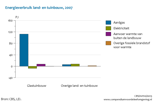 Figuur energieverbruik glastuinbouw en overige land- en tuinbouw 2007. In de rest van de tekst wordt deze figuur uitgebreider uitgelegd.