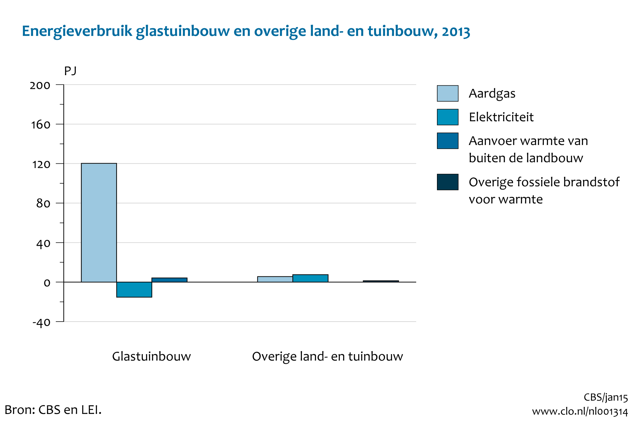 Figuur energieverbruik glastuinbouw en overige land- en tuinbouw 2013. In de rest van de tekst wordt deze figuur uitgebreider uitgelegd.