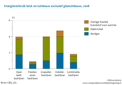 Figuur energieverbruik overige land- en tuinbouw naar bedrijfstype 2008. In de rest van de tekst wordt deze figuur uitgebreider uitgelegd.
