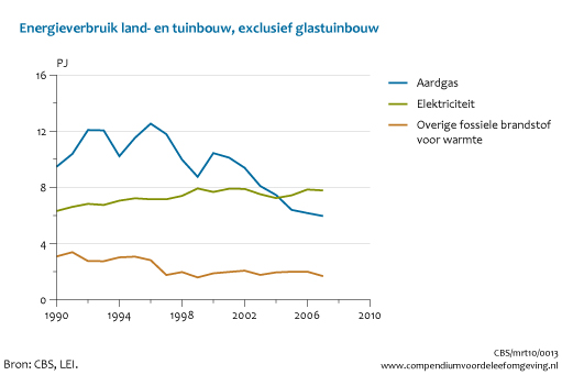 Figuur energieverbruik overige land- en tuinbouw 1990-2007. In de rest van de tekst wordt deze figuur uitgebreider uitgelegd.