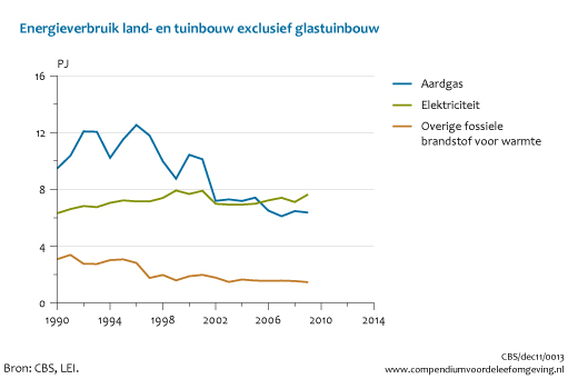 Figuur energieverbruik overige land- en tuinbouw 1990-2009. In de rest van de tekst wordt deze figuur uitgebreider uitgelegd.