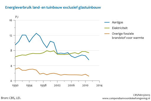 Figuur energieverbruik overige land- en tuinbouw 1990-2011*. In de rest van de tekst wordt deze figuur uitgebreider uitgelegd.