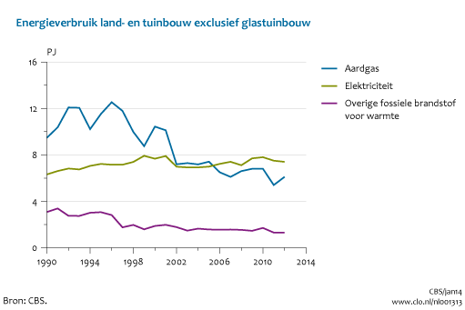Figuur energieverbruik overige land- en tuinbouw 1990-2011*. In de rest van de tekst wordt deze figuur uitgebreider uitgelegd.