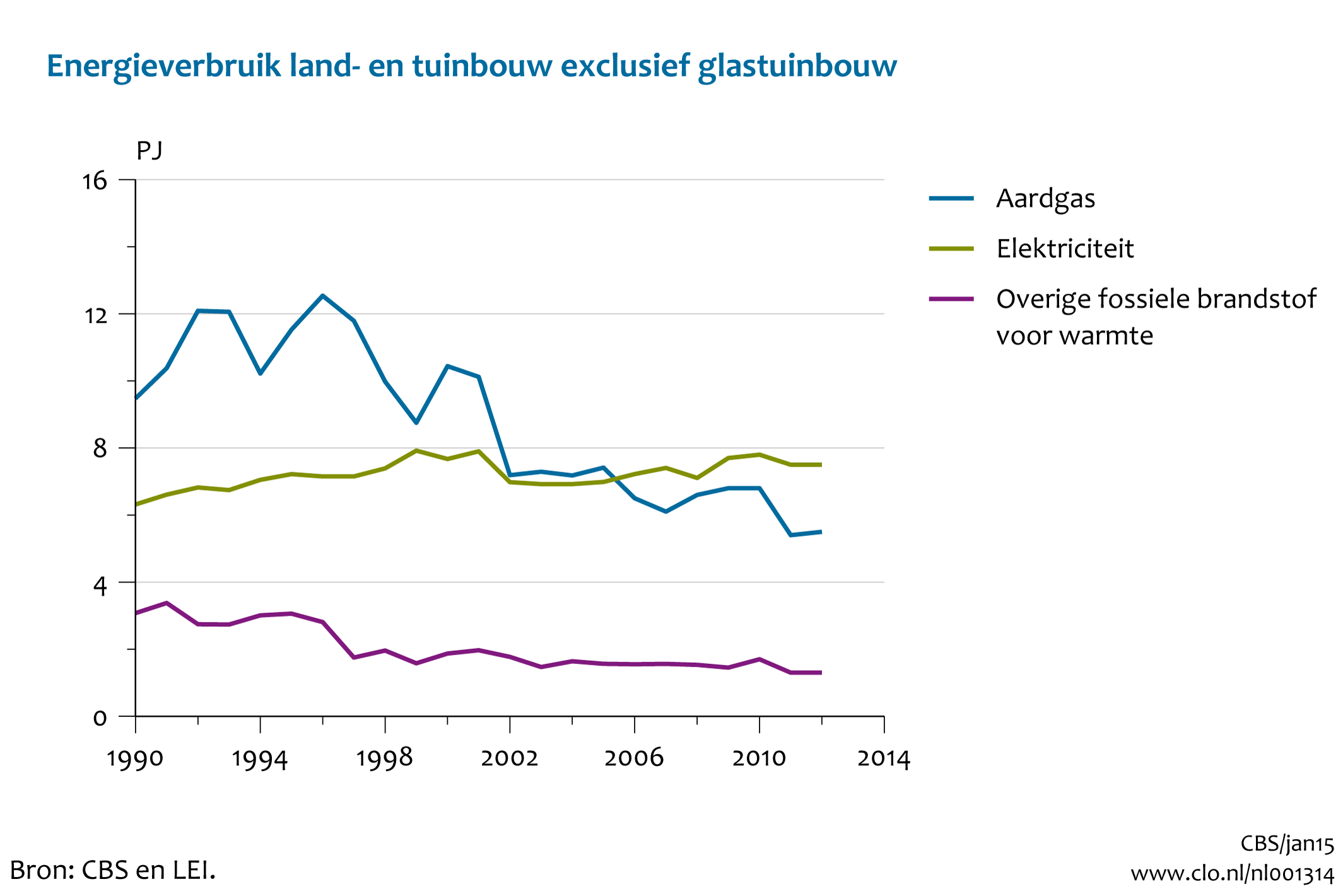 Figuur energieverbruik overige land- en tuinbouw 1990-2013*. In de rest van de tekst wordt deze figuur uitgebreider uitgelegd.