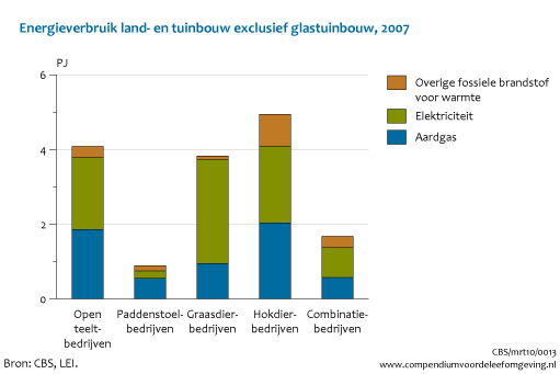 Figuur energieverbruik overige land- en tuinbouw naar bedijfstype 2007. In de rest van de tekst wordt deze figuur uitgebreider uitgelegd.