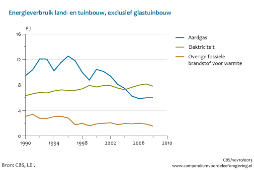 Figuur energieverbruik overige land- en tuinbouw 1990-2008. In de rest van de tekst wordt deze figuur uitgebreider uitgelegd.