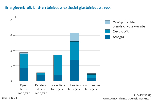 Figuur energieverbruik overige land- en tuinbouw naar bedrijfstype 2009. In de rest van de tekst wordt deze figuur uitgebreider uitgelegd.
