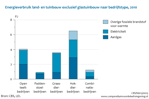 Figuur energieverbruik overige land- en tuinbouw naar bedrijfstype 2010. In de rest van de tekst wordt deze figuur uitgebreider uitgelegd.