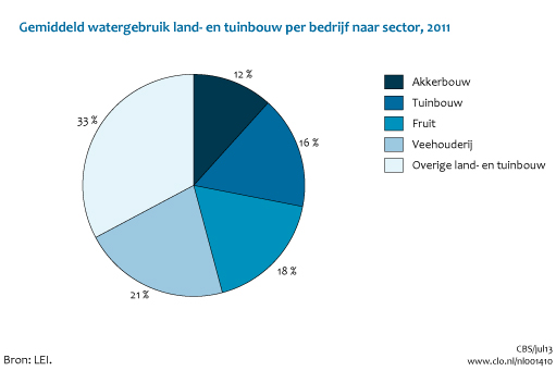 Figuur Watergebruik per bedrijf naar sector 2011. In de rest van de tekst wordt deze figuur uitgebreider uitgelegd.