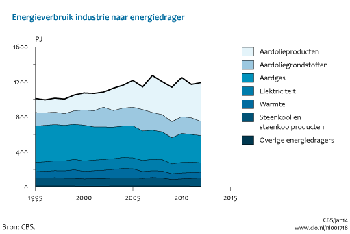 Figuur Energieverbruik industrie naar energiedrager 1995-2012. In de rest van de tekst wordt deze figuur uitgebreider uitgelegd.