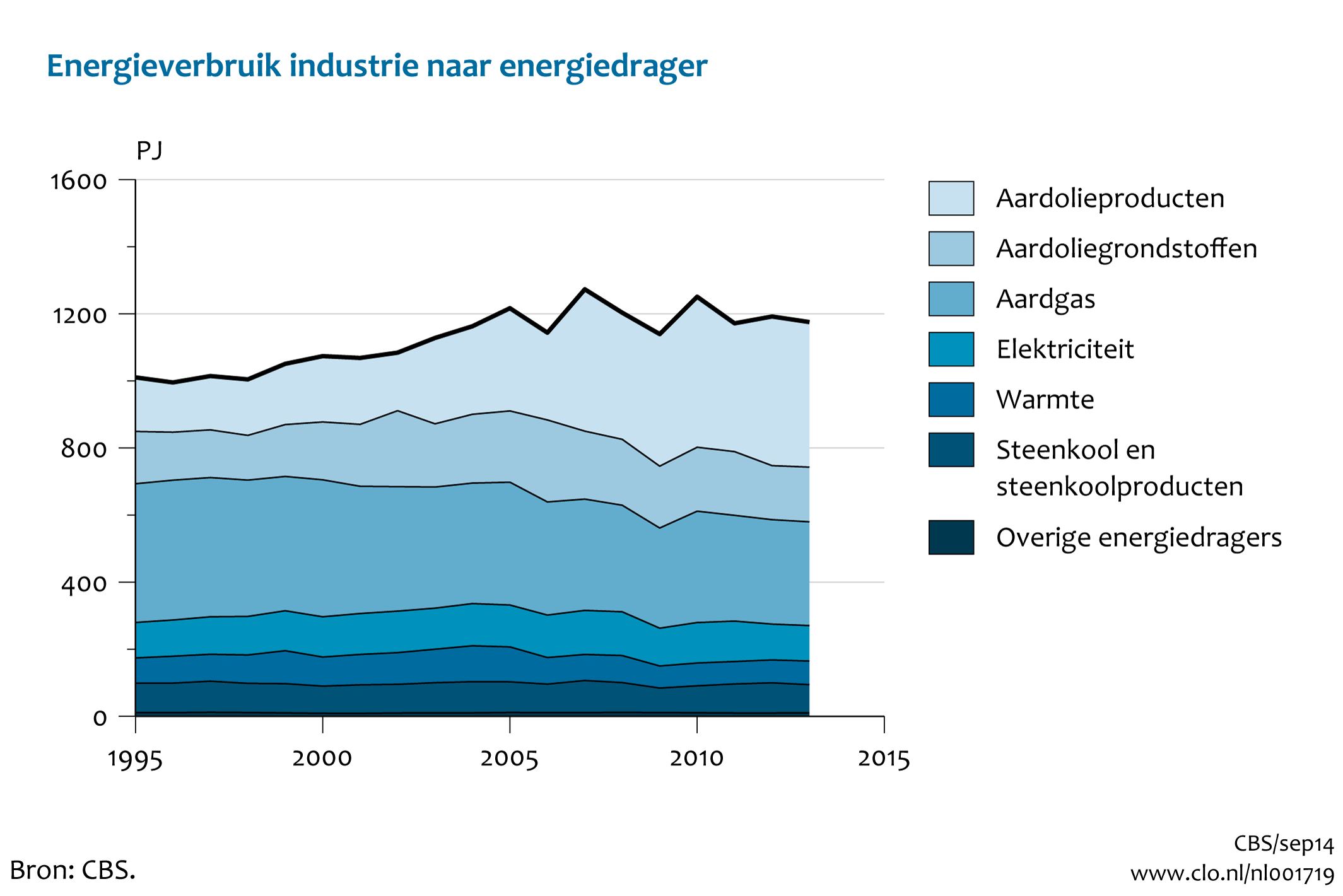 Figuur Energieverbruik industrie naar energiedrager 1995-2013. In de rest van de tekst wordt deze figuur uitgebreider uitgelegd.