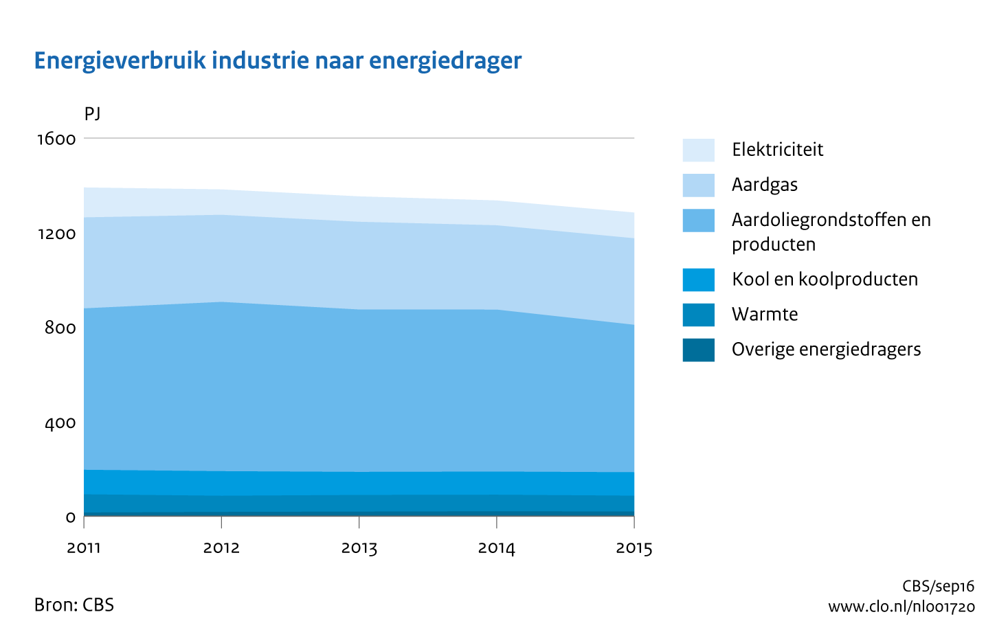 Figuur Energieverbruik industrie naar energiedrager 2011-2015. In de rest van de tekst wordt deze figuur uitgebreider uitgelegd.