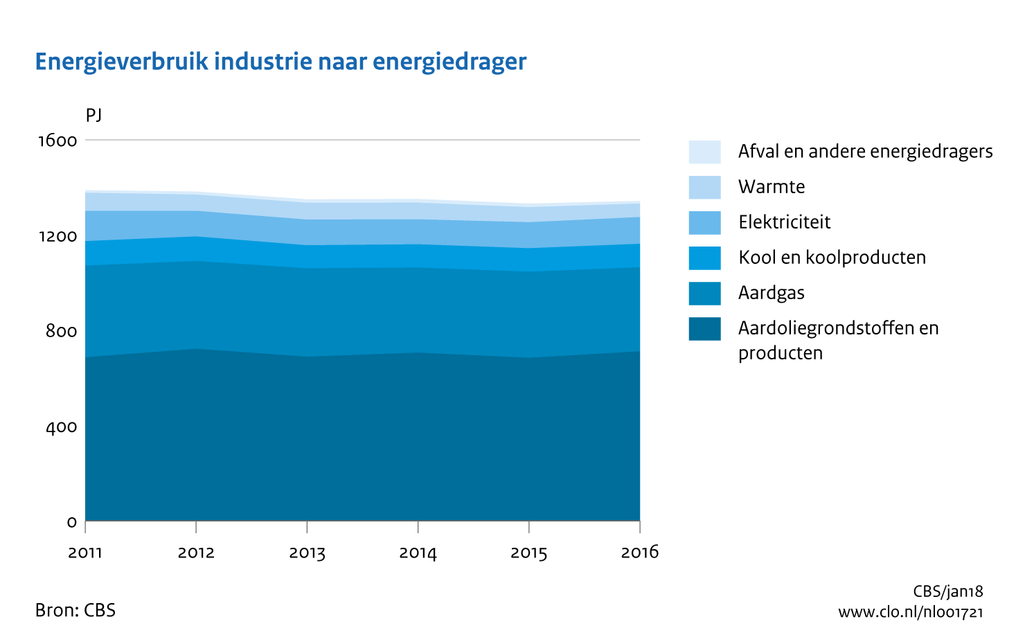 Figuur Energieverbruik industrie naar energiedrager 2011-2016. In de rest van de tekst wordt deze figuur uitgebreider uitgelegd.