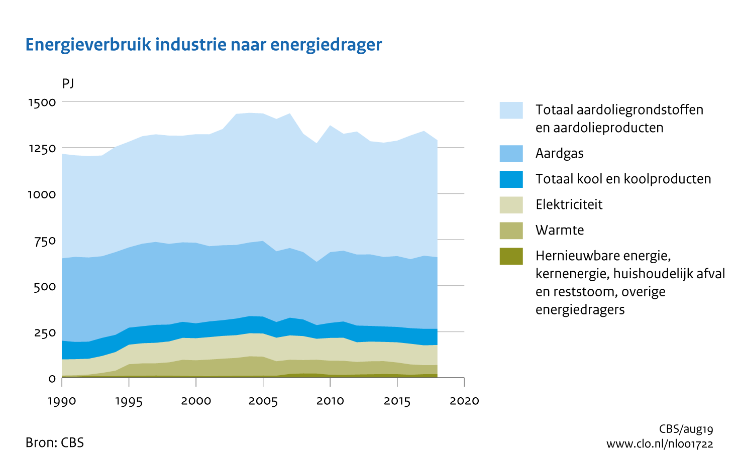 Figuur Energieverbruik industrie naar energiedrager 1990-2018. In de rest van de tekst wordt deze figuur uitgebreider uitgelegd.