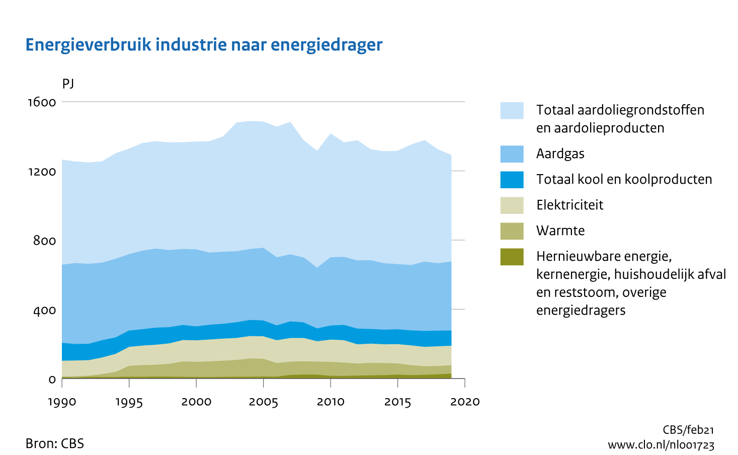Figuur Energieverbruik industrie naar energiedrager 1990-2019. In de rest van de tekst wordt deze figuur uitgebreider uitgelegd.