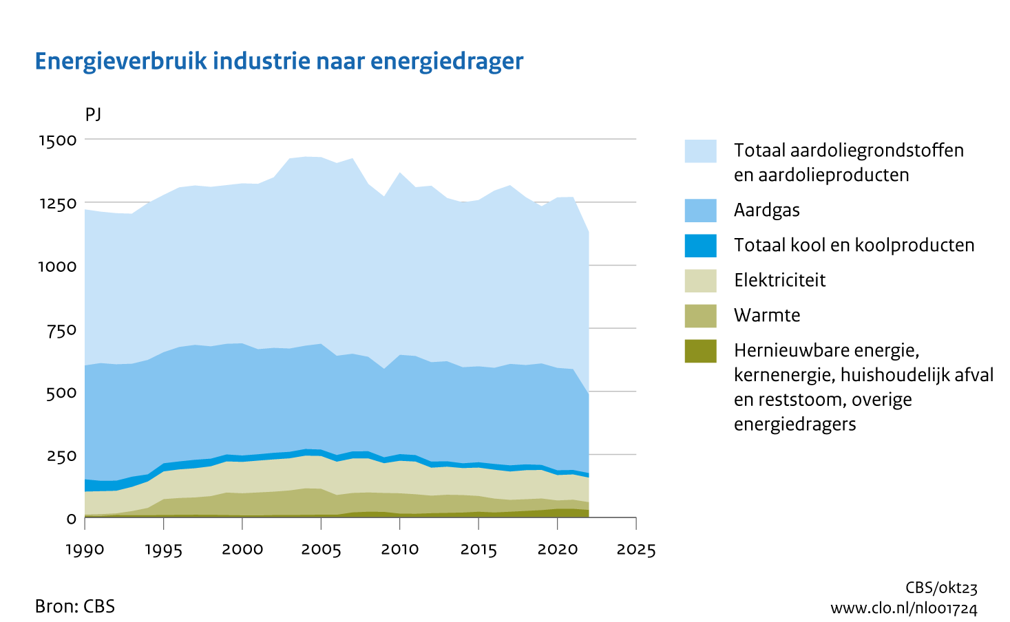 Figuur Energieverbruik industrie naar energiedrager 1990-2022. In de rest van de tekst wordt deze figuur uitgebreider uitgelegd.