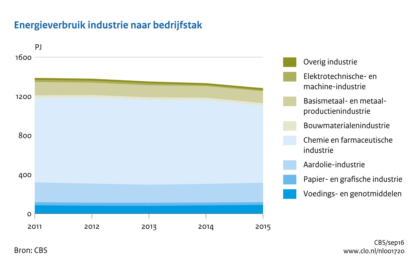 Figuur Energieverbruik industrie naar bedrijfstak 2011-2015. In de rest van de tekst wordt deze figuur uitgebreider uitgelegd.