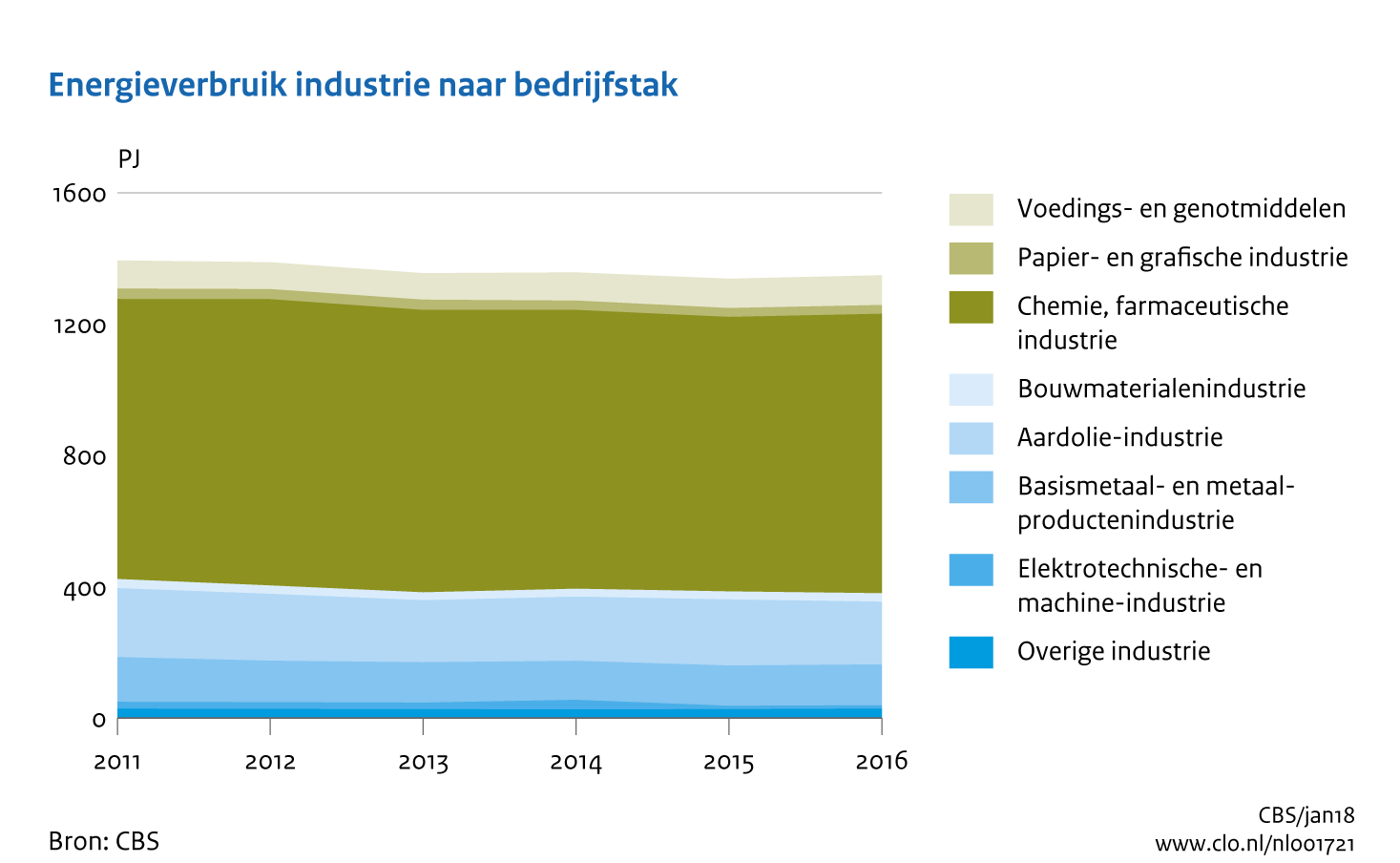 Figuur Energieverbruik industrie naar bedrijfstak 2011-2016. In de rest van de tekst wordt deze figuur uitgebreider uitgelegd.