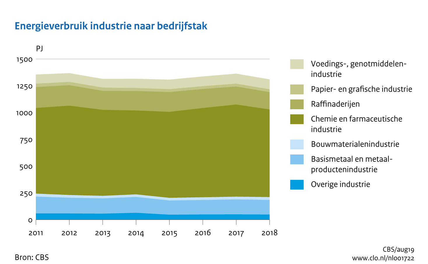 Figuur Energieverbruik industrie naar bedrijfstak 2011-2018. In de rest van de tekst wordt deze figuur uitgebreider uitgelegd.