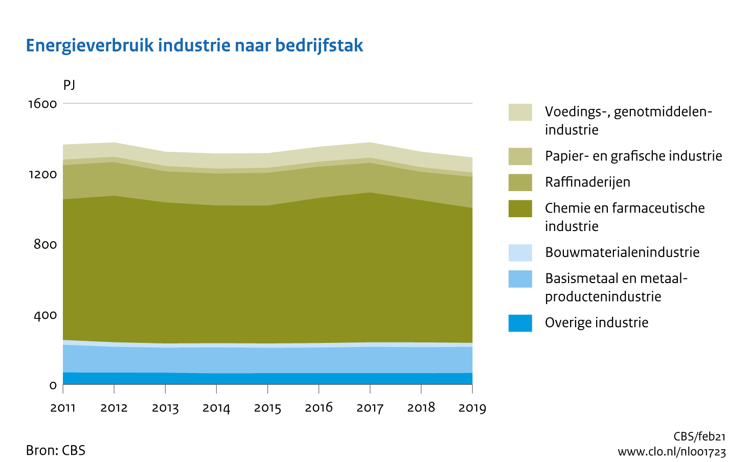 Figuur Energieverbruik industrie naar bedrijfstak 2011-2019. In de rest van de tekst wordt deze figuur uitgebreider uitgelegd.