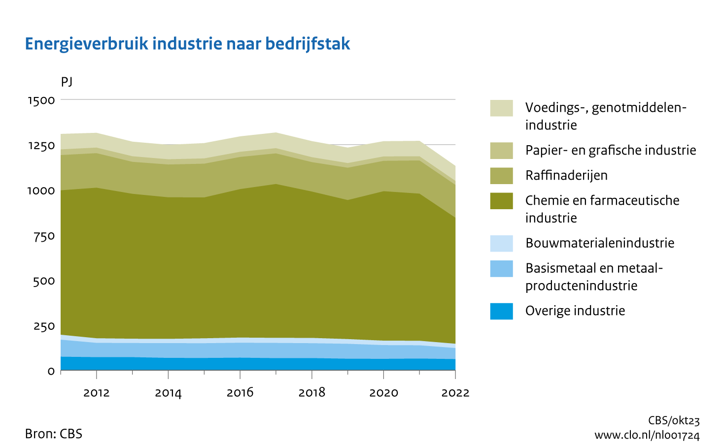 Figuur Energieverbruik industrie naar bedrijfstak 2011-2022. In de rest van de tekst wordt deze figuur uitgebreider uitgelegd.