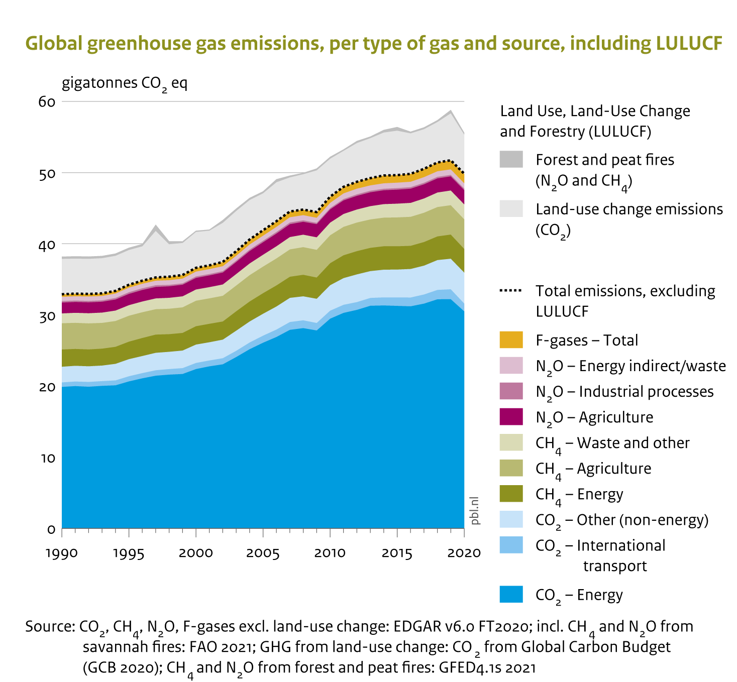 In 2020, global GHG emissions mostly consisted of CO2 (about 72%, excluding land-use change), other significant shares are from methane (CH4), nitrous oxide (N2O) and fluorinated gases (F-gases) with 19%, 6% and 2.7%, respectively.