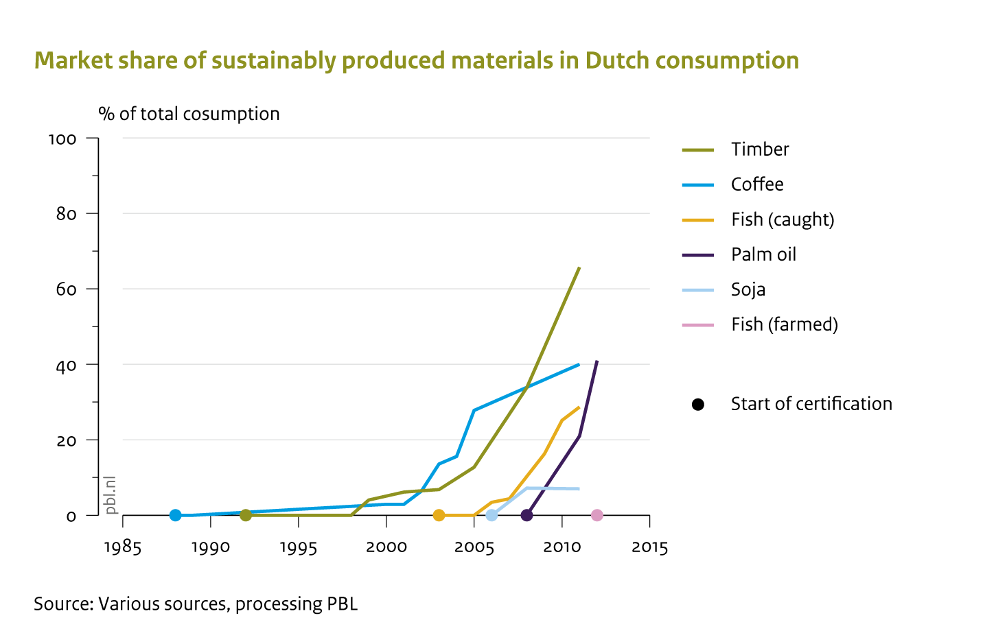 Market shares of certified sustainable products and natural resources have soared over the past two decades in the Netherlands.