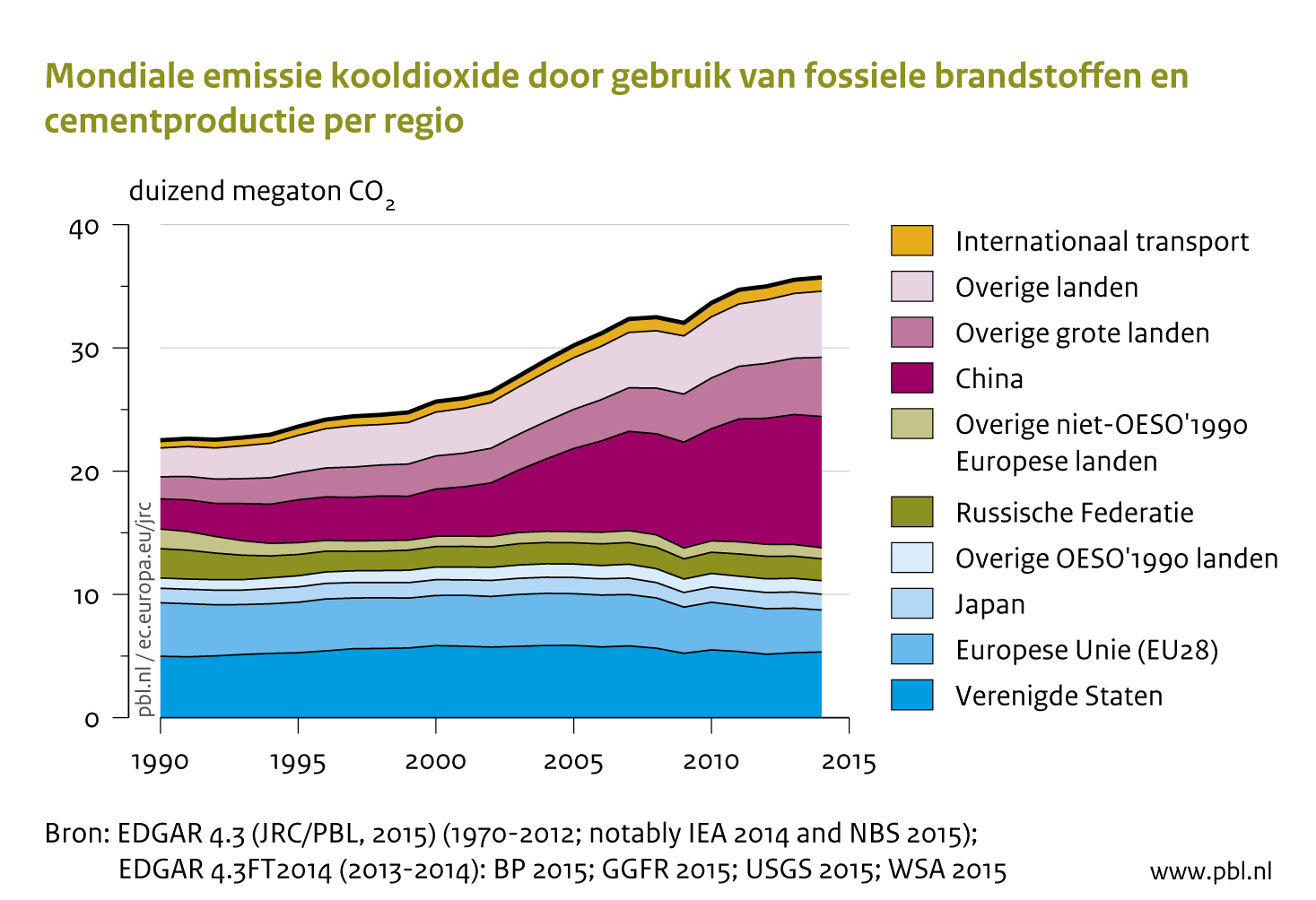 Mondiale emissie kooldioxide door gebruik van fossiele brandstoffen en cementproductie per regio. Zie de tekst voor de figuur voor aanvullende uitleg