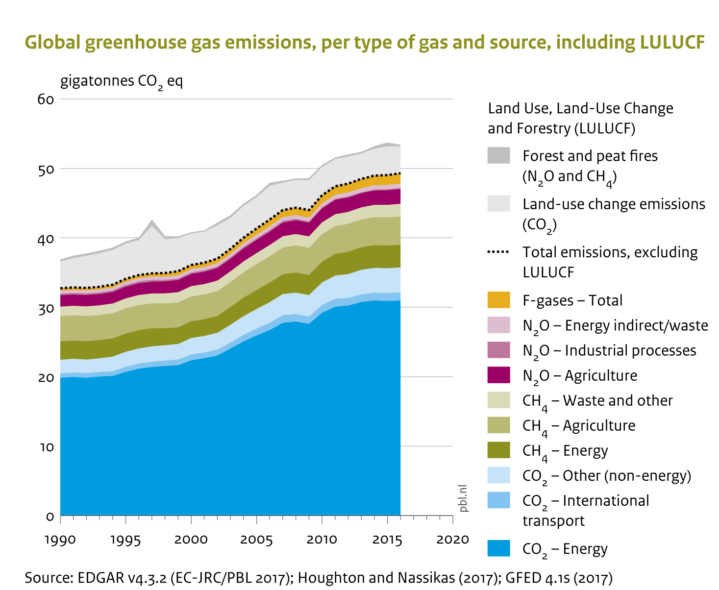 In 2016, total global greenhouse gas emissions continued to increase slowly by about 0.5% (+/-1%), to about 49.3 gigatonnes in CO2 equivalent (Gt CO2 eq).