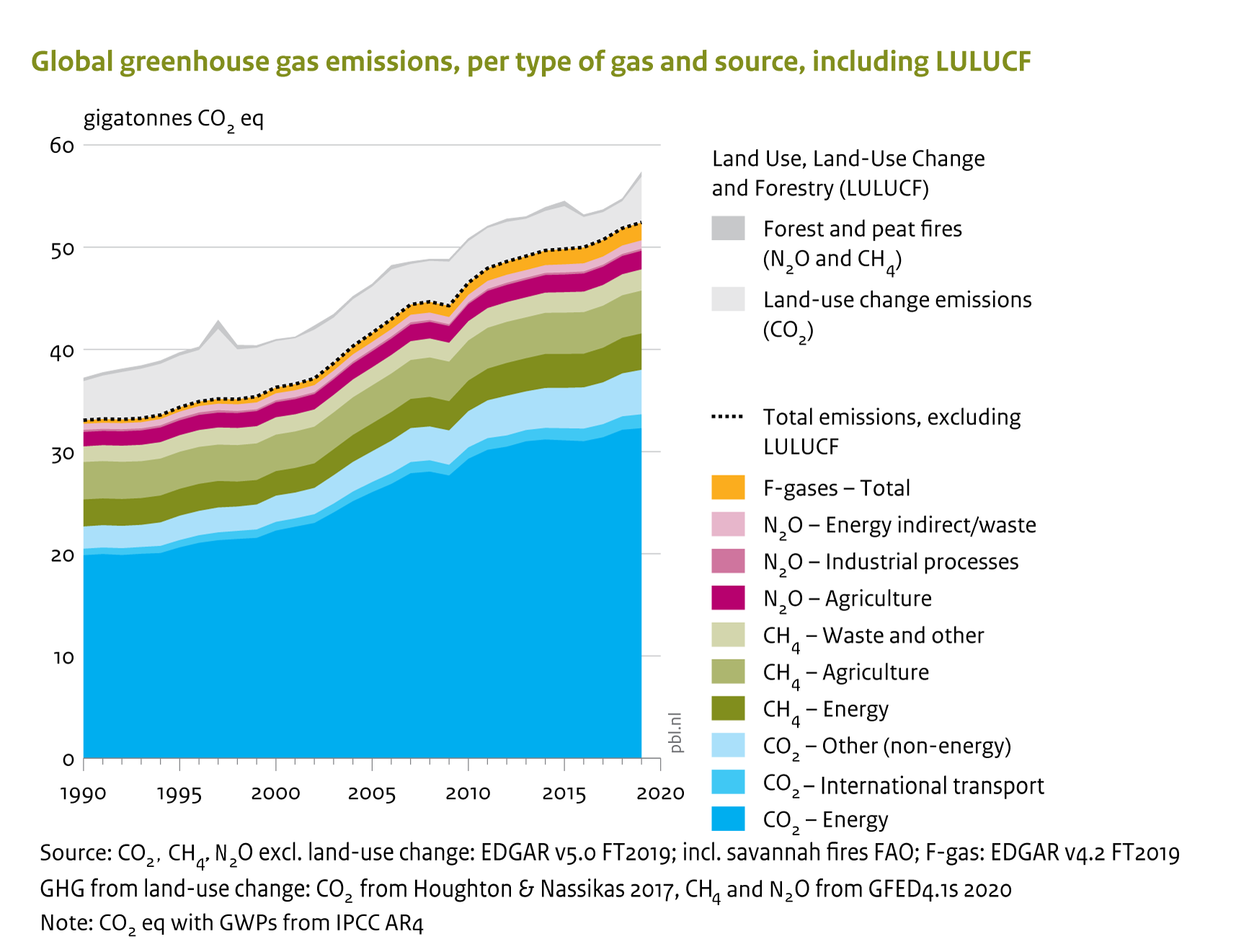 In 2019 the increase in global greenhouse gas emissions continued at a rate of 1.1% per year, reaching 52.4 gigatonnes of CO2 equivalent (GtCO2 eq), excluding land-use change.