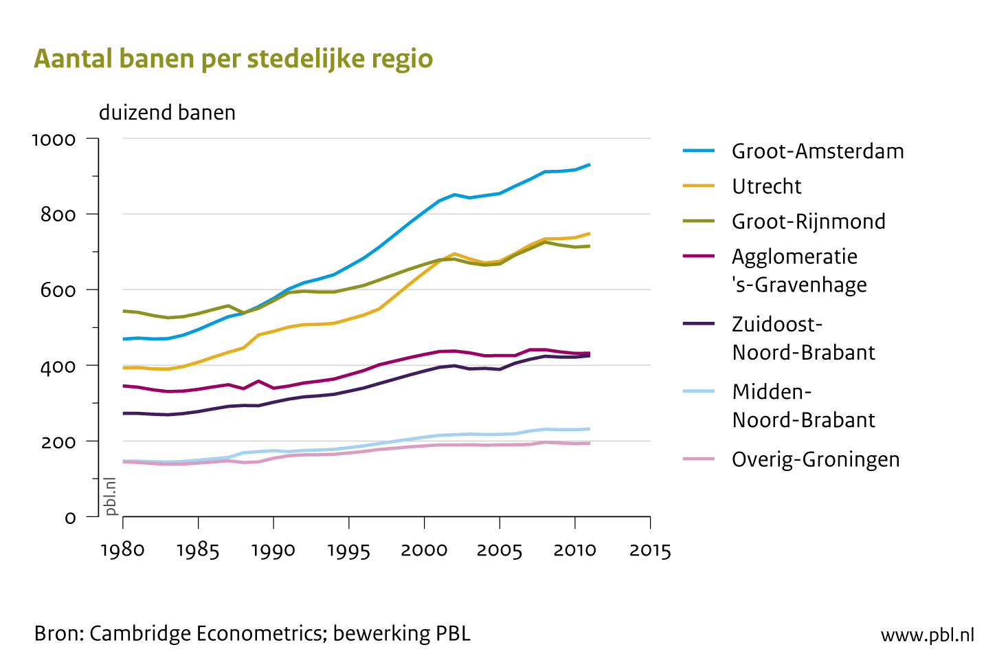 Ten opzichte van andere stedelijke regio’s heeft vooral de Noordvleugel van de Randstad (Groot Amsterdam en Utrecht) een versnelling doorgemaakt in de groei van het aantal banen.