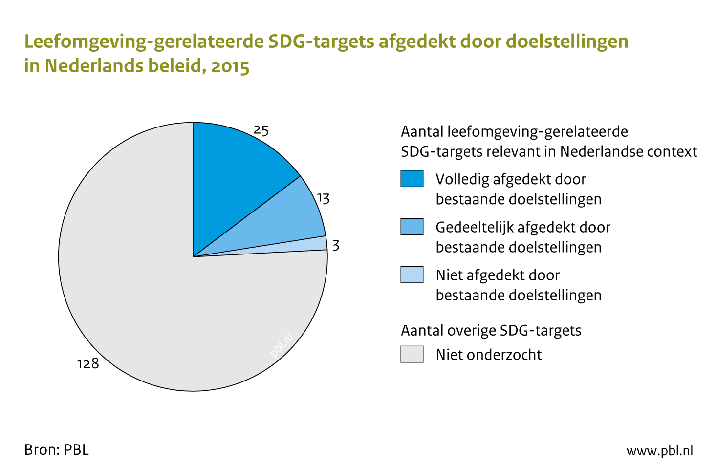 Voor veruit de meeste leefomgevings-gerelateerde SDG-targets heeft Nederlands reeds nationale beleidsdoelen