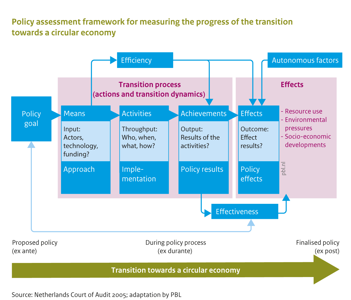 Policy assessment framework for measuring the progress of the transition towards a circular economy