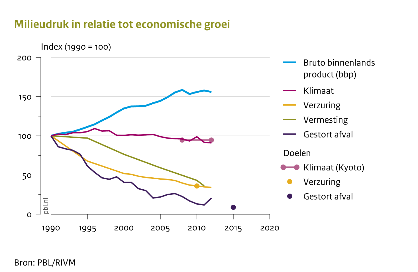 De milieudruk in Nederland is de laatste decennia steeds verder afgenomen, terwijl de economie groeide. Het beleid heeft hier een belangrijke bijdrage aan geleverd.
