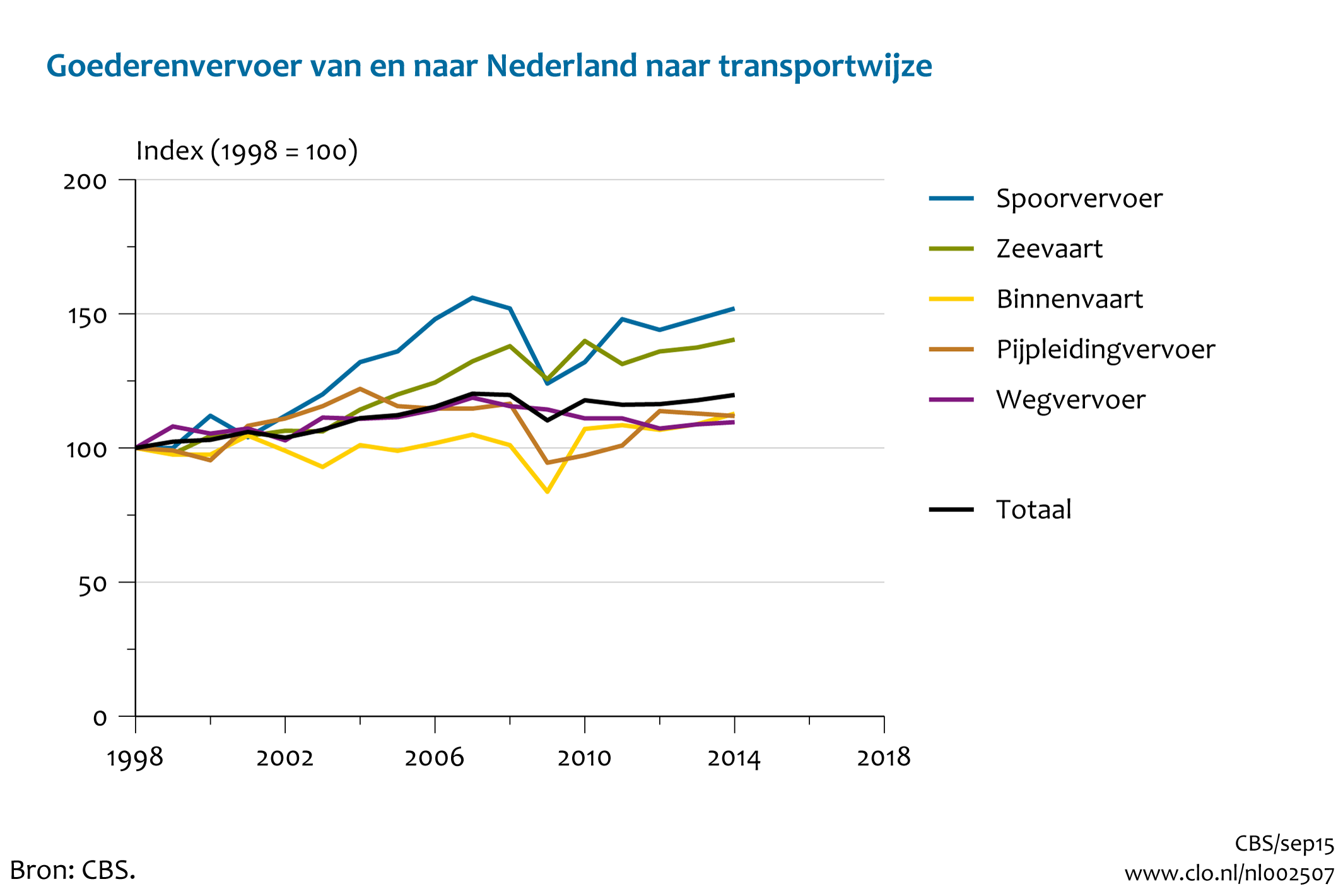 Figuur Ontwikkeling goederenvervoer van en naar Nederland. In de rest van de tekst wordt deze figuur uitgebreider uitgelegd.