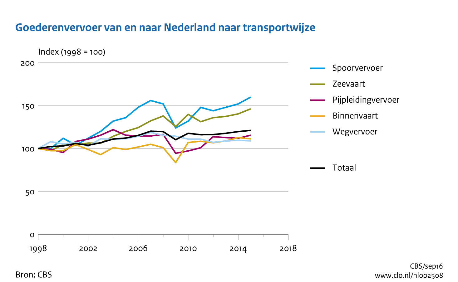 Figuur Ontwikkeling goederenvervoer van en naar Nederland. In de rest van de tekst wordt deze figuur uitgebreider uitgelegd.